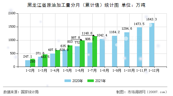 黑龙江省原油加工量分月（累计值）统计图