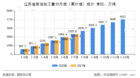 江苏省原油加工量分月度(累计值)统计 江苏省原油加工量分月度(累计值)统计