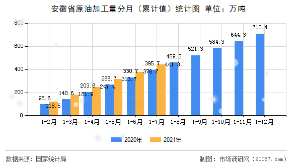 安徽省原油加工量分月(累计值)统计图 安徽省原油加工量分月(累计值)统计图