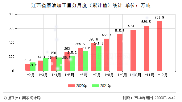 江西省原油加工量分月度（累计值）统计