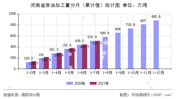 河南省原油加工量分月(累计值)统计图 河南省原油加工量分月(累计值)统计图
