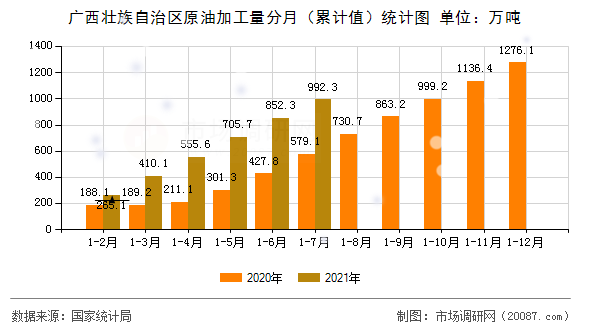 广西壮族自治区原油加工量分月(累计值)统计图 广西壮族自治区原油加工量分月(累计值)统计图
