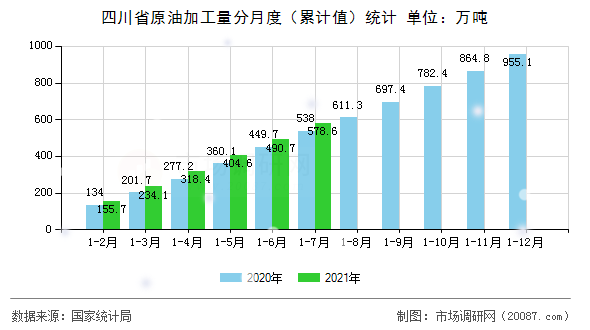 四川省原油加工量分月度（累计值）统计