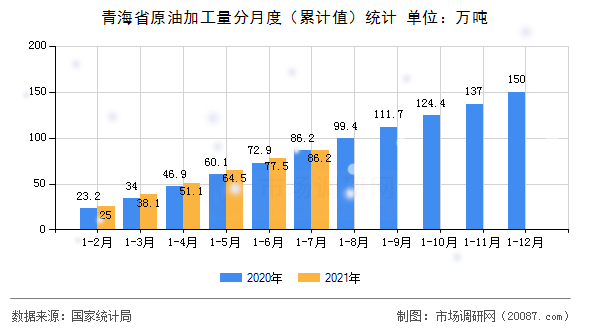 青海省原油加工量分月度(累计值)统计 青海省原油加工量分月度(累计值)统计