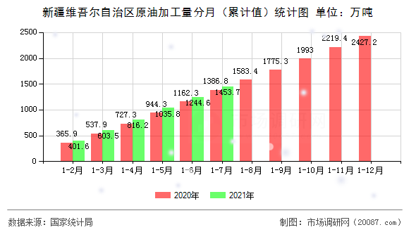新疆维吾尔自治区原油加工量分月(累计值)统计图 新疆维吾尔自治区原油加工量分月(累计值)统计图