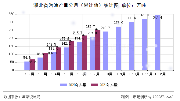 湖北省汽油产量分月(累计值)统计图 湖北省汽油产量分月(累计值)统计图