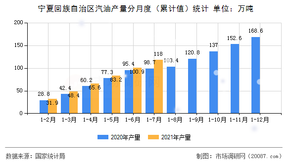 宁夏回族自治区汽油产量分月度(累计值)统计 宁夏回族自治区汽油产量分月度(累计值)统计