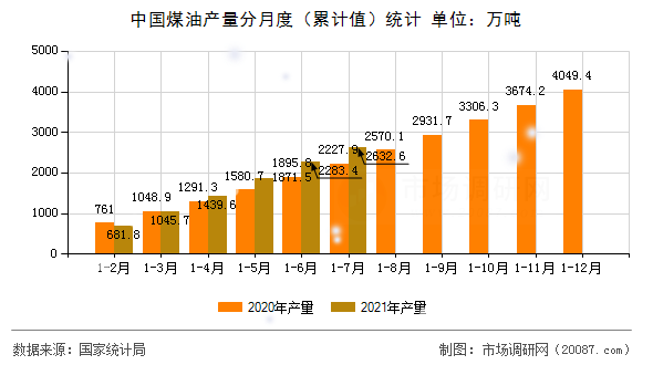 中国煤油产量分月度(累计值)统计 中国煤油产量分月度(累计值)统计