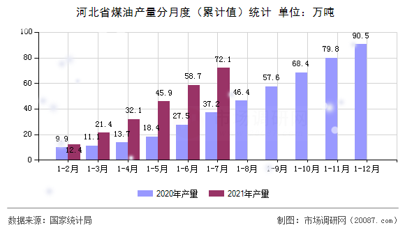 河北省煤油产量分月度（累计值）统计