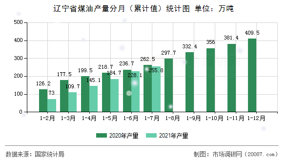 辽宁省煤油产量分月(累计值)统计图 辽宁省煤油产量分月(累计值)统计图