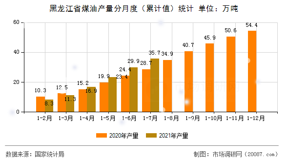 黑龙江省煤油产量分月度(累计值)统计 黑龙江省煤油产量分月度(累计值)统计