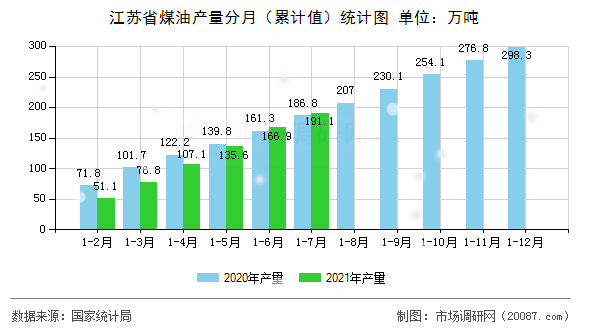 江苏省煤油产量分月（累计值）统计图