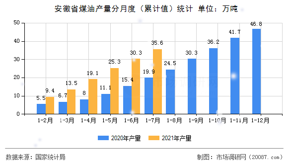 安徽省煤油产量分月度(累计值)统计 安徽省煤油产量分月度(累计值)统计
