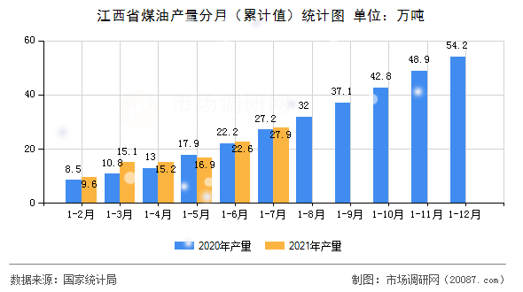江西省煤油产量分月(累计值)统计图 江西省煤油产量分月(累计值)统计图