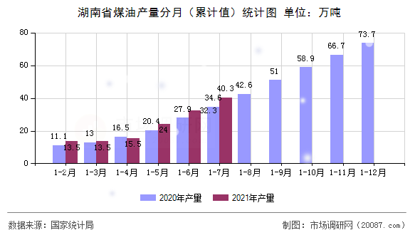 湖南省煤油产量分月(累计值)统计图 湖南省煤油产量分月(累计值)统计图
