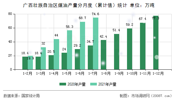 广西壮族自治区煤油产量分月度(累计值)统计 广西壮族自治区煤油产量分月度(累计值)统计