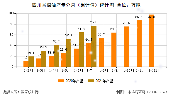 四川省煤油产量分月（累计值）统计图