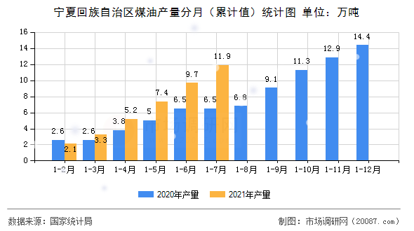 宁夏回族自治区煤油产量分月(累计值)统计图 宁夏回族自治区煤油产量分月(累计值)统计图