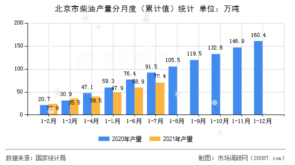 北京市柴油产量分月度（累计值）统计