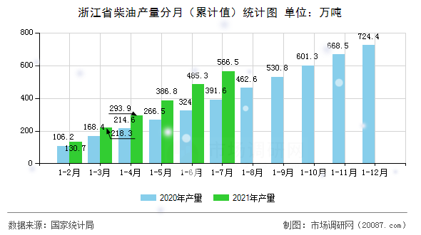 浙江省柴油产量分月(累计值)统计图 浙江省柴油产量分月(累计值)统计图