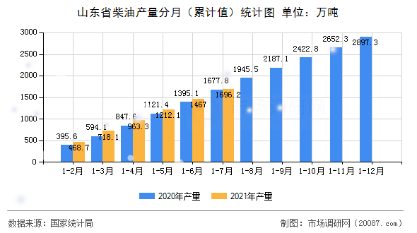 山东省柴油产量分月(累计值)统计图 山东省柴油产量分月(累计值)统计图
