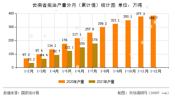 云南省柴油产量分月（累计值）统计图