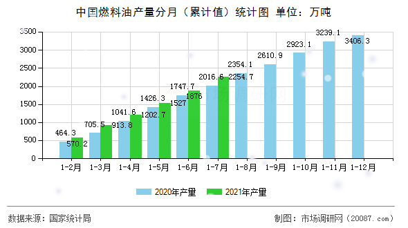 中国燃料油产量分月（累计值）统计图