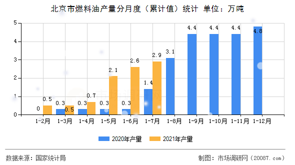 北京市燃料油产量分月度（累计值）统计