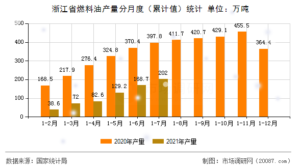 浙江省燃料油产量分月度（累计值）统计