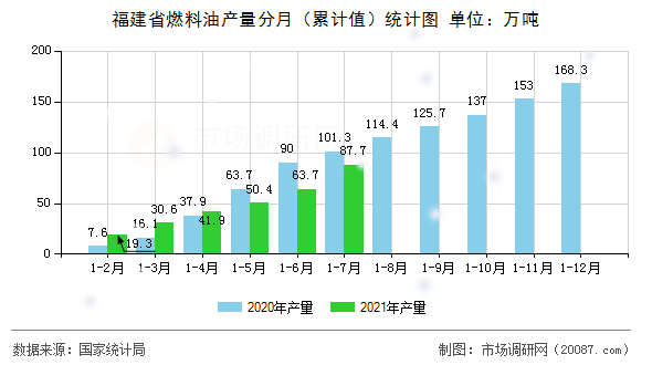 福建省燃料油产量分月（累计值）统计图