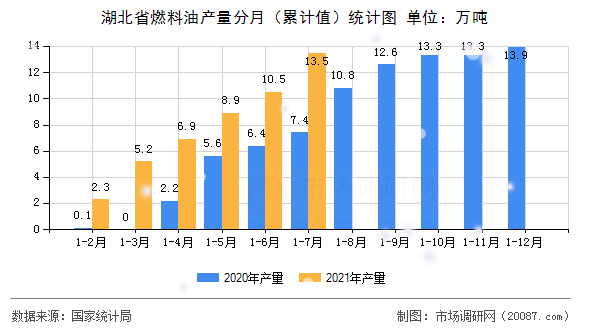湖北省燃料油产量分月(累计值)统计图 湖北省燃料油产量分月(累计值)统计图