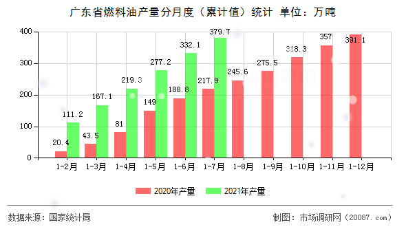 广东省燃料油产量分月度(累计值)统计 广东省燃料油产量分月度(累计值)统计