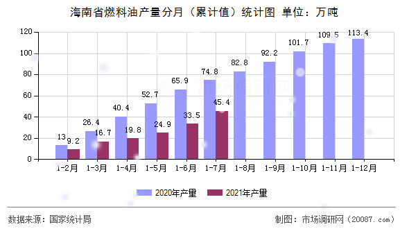 海南省燃料油产量分月(累计值)统计图 海南省燃料油产量分月(累计值)统计图