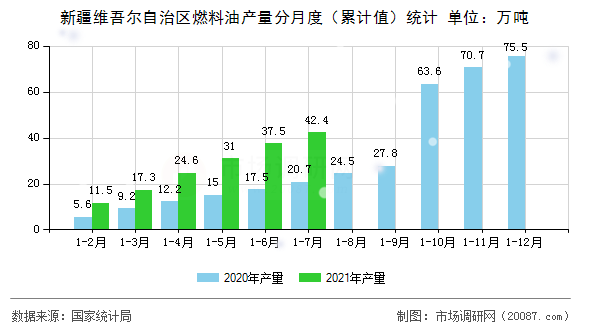 新疆维吾尔自治区燃料油产量分月度(累计值)统计 新疆维吾尔自治区燃料油产量分月度(累计值)统计