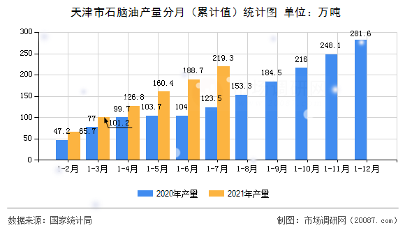天津市石脑油产量分月（累计值）统计图