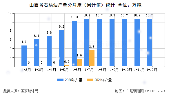 山西省石脑油产量分月度（累计值）统计