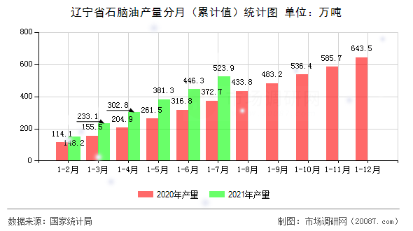 辽宁省石脑油产量分月（累计值）统计图