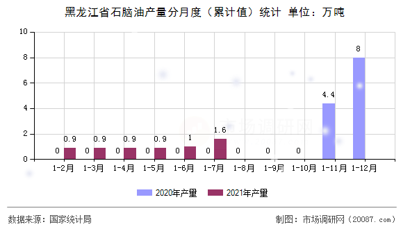黑龙江省石脑油产量分月度(累计值)统计 黑龙江省石脑油产量分月度(累计值)统计