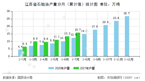 江西省石脑油产量分月（累计值）统计图