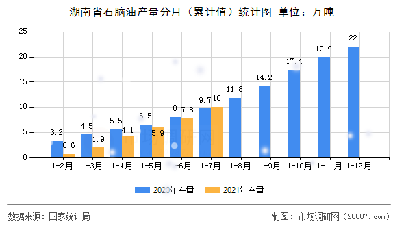 湖南省石脑油产量分月(累计值)统计图 湖南省石脑油产量分月(累计值)统计图