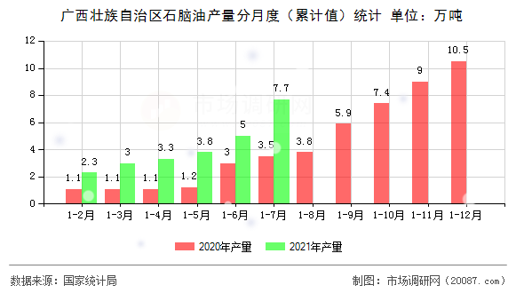 广西壮族自治区石脑油产量分月度(累计值)统计 广西壮族自治区石脑油产量分月度(累计值)统计