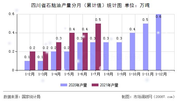 四川省石脑油产量分月（累计值）统计图