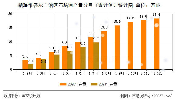 新疆维吾尔自治区石脑油产量分月（累计值）统计图