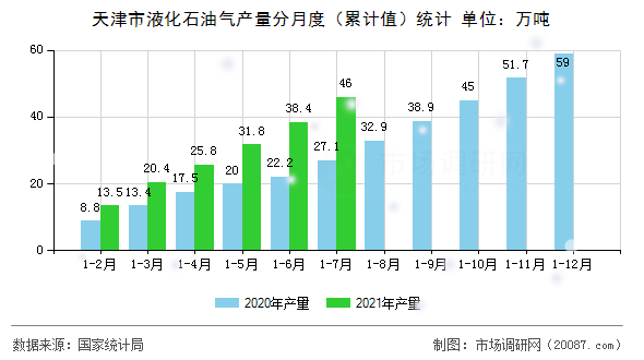 天津市液化石油气产量分月度（累计值）统计