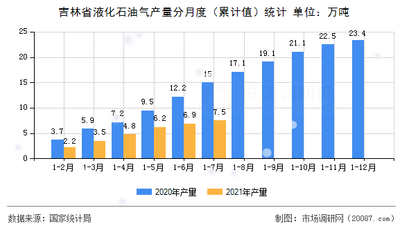 吉林省液化石油气产量分月度(累计值)统计 吉林省液化石油气产量分月度(累计值)统计