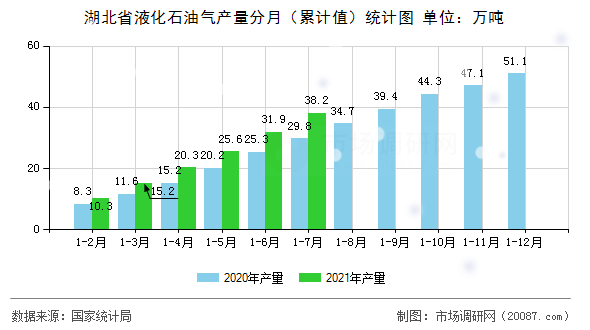 湖北省液化石油气产量分月（累计值）统计图