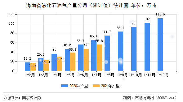 海南省液化石油气产量分月(累计值)统计图 海南省液化石油气产量分月(累计值)统计图