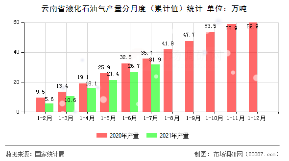 云南省液化石油气产量分月度（累计值）统计