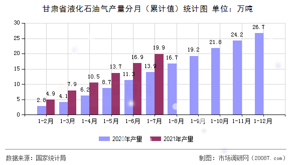 甘肃省液化石油气产量分月(累计值)统计图 甘肃省液化石油气产量分月(累计值)统计图