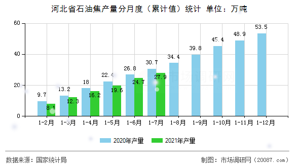 河北省石油焦产量分月度(累计值)统计 河北省石油焦产量分月度(累计值)统计
